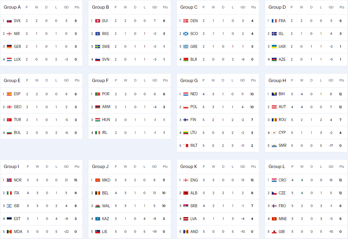 欧洲排名:英国 法国 西班牙和葡萄牙状况良好 意大利和德国处于生与死的最后一轮之战 欧洲排名:英国 法国 西班牙和葡萄牙状况良好 意大利和德国处于生与死的最后一轮之战